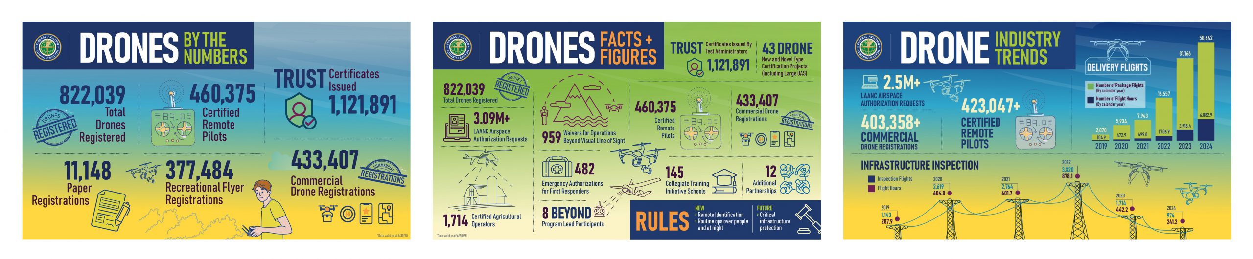 Drones By the Numbers – FAA
